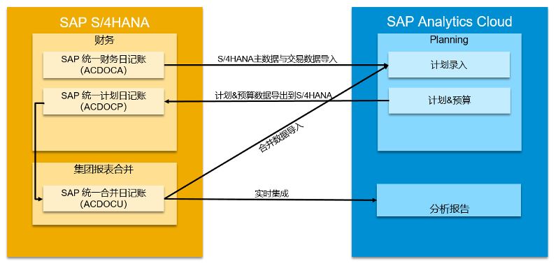 集团ERP,集团报表合并,SAP S/4HANA Cloud,SAP S4软件,SAP管理系统,SAP系统