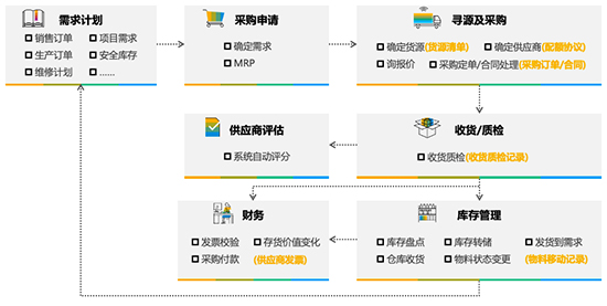 电镀企业ERP软件,电镀行业解决方案,SAP电镀行业解决方案,表面处理企业ERP软件,电镀企业SAP系统,SAP系统供应商,SAP ERP系统