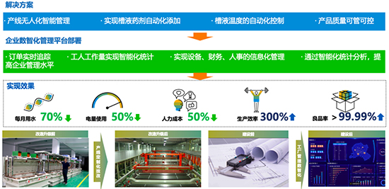 电镀企业ERP软件,电镀行业解决方案,SAP电镀行业解决方案,表面处理企业ERP软件,电镀企业SAP系统,SAP系统供应商,SAP ERP系统