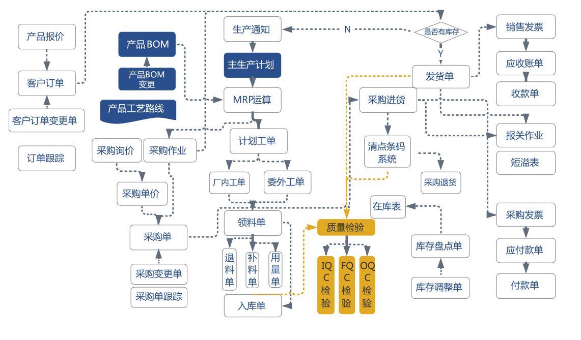 企业数字化系统,erp系统,数字化转型场景,企业erp系统,erp系统选型,SAP系统实施,优德普SAP行业解决方案