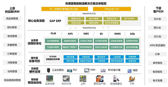 智能制造,智能制造解决方案,生产制造企业数字化转型,生产制造企业erp系统,生产制造企业sap系统,sap erp系统,sap智能制造解决方案