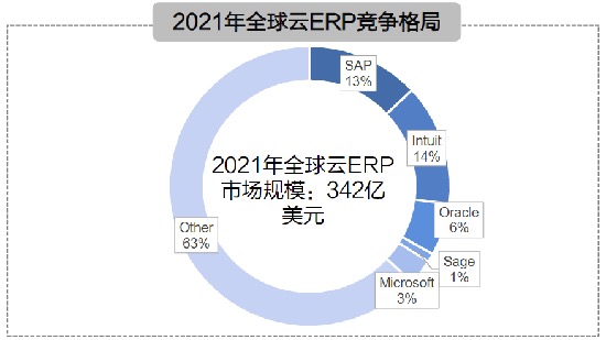 云ERP,云ERP系统,云ERP系统推荐,云ERP趋势,中国云ERP市场,云ERP市场趋势