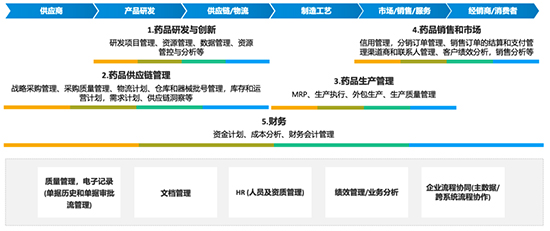 医药行业ERP系统,SAP医药行业解决方案,SAP医药行业,SAP,医药行业ERP,医药行业解决方案,医药行SAP系统,SAP解决方案供应商