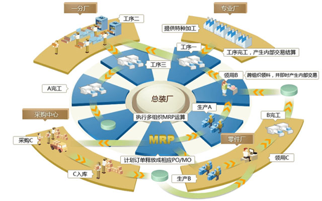 多工厂企业适用erp系统,优德普ERP系统,ERP系统,多工厂erp,多工厂管理系统