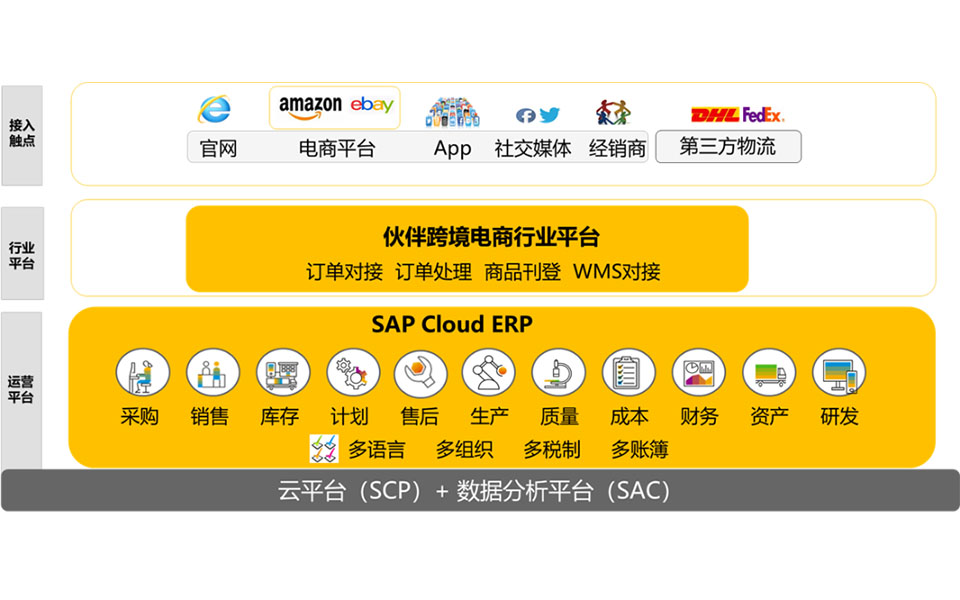 SAP Cloud ERP,SAP跨境电商解决方案,SAP服务商,宁波优德普,云ERP,跨境电商ERP