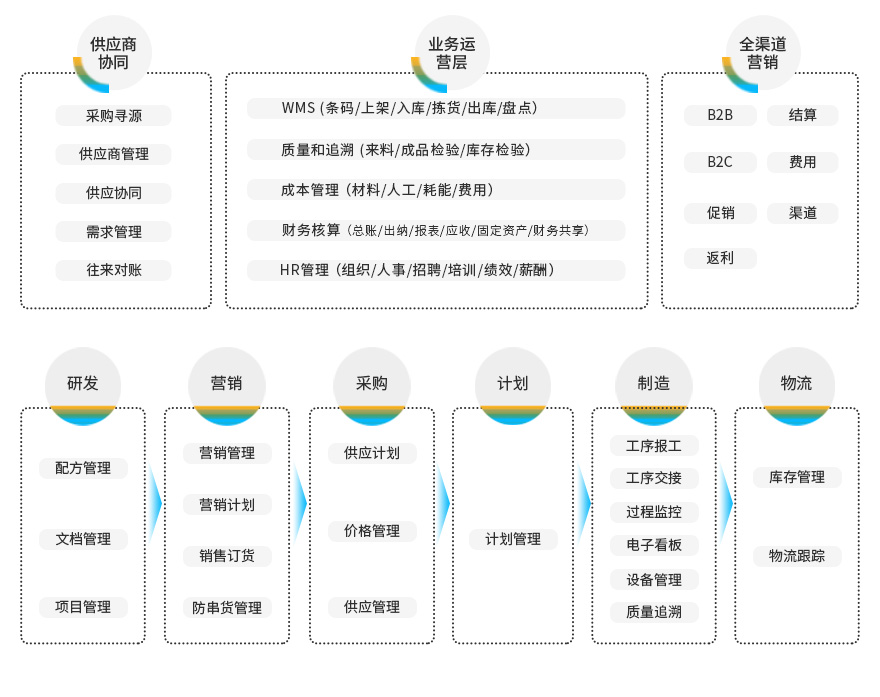 美妆及日化家清行业ERP系统,SAP代理商,优德普,美妆行业ERP系统,ERP系统