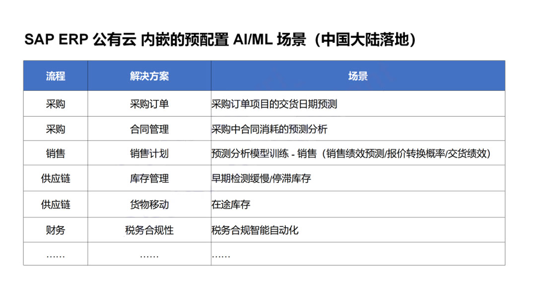 SAP+AI,SAP ERP云,SAP S4软件,SAP管理系统,SAP系统,AI,SAP