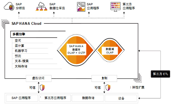 SAP,SAP HANA,SAP HANA Cloud,SAP大数据分析,SAP数据分析,数据助力企业业务,大数据分析,SAP在大数据分析中的应用