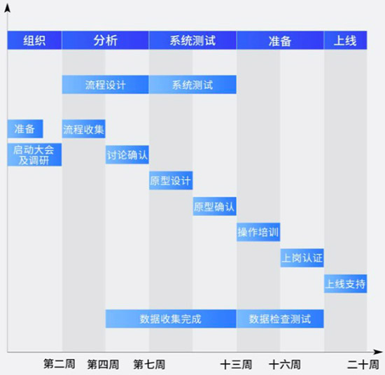 erp系统,erp系统实施,erp系统实施商,专业的erp系统实施商,成功实施ERP系统,成功实施ERP系统的关键点,中小企业ERP系统实施
