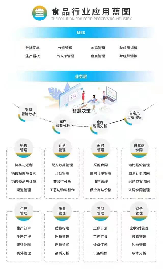 食品生产管理系统,食品生产型企业SAP系统,食品生产型企业ERP系统,食品生产ERP,食品生产SAP,食品企业ERP,食品企业SAP
