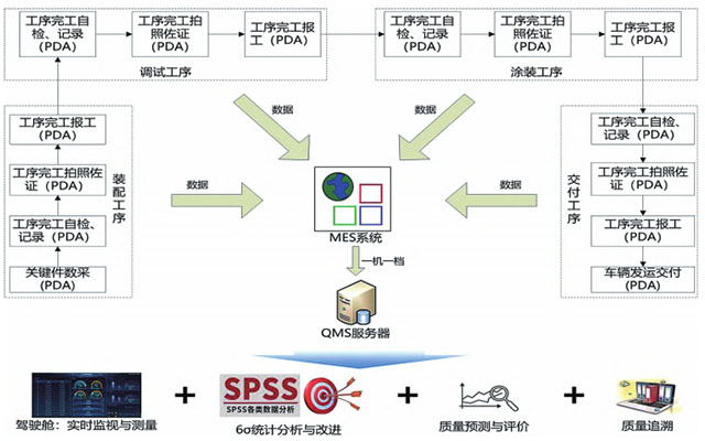 数字化转型,MES+QMS+6σ,MES质量预防,QMS,MES