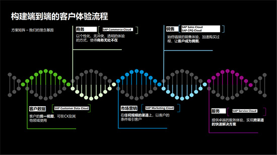 跨境ERP,跨境电商ERP,跨境电商解决方案,跨境SAP,跨境电商SAP,跨境电商SAP系统,跨境电商SAP解决方案,SAP跨境电商ERP