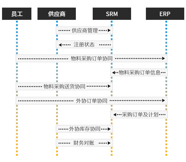 采购数字化转型,UDP-SRM采购平台,SRM系统,SRM采购平台,采购协同,采购平台,采购SaaS,采购软件,供应商管理系统