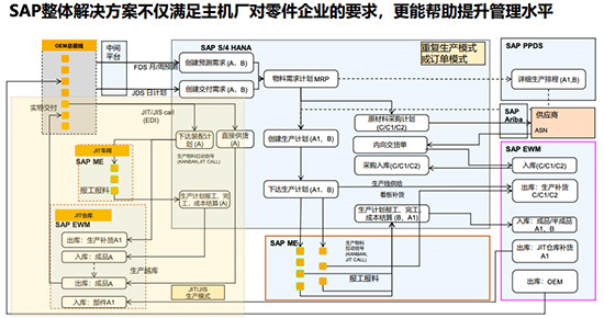 汽车零部件ERP,汽车零部件SAP,汽车零部件企业ERP系统,汽车零部件企业SAP系统,汽车零部件企业降低成本,汽车零部件企业提升数字化水平