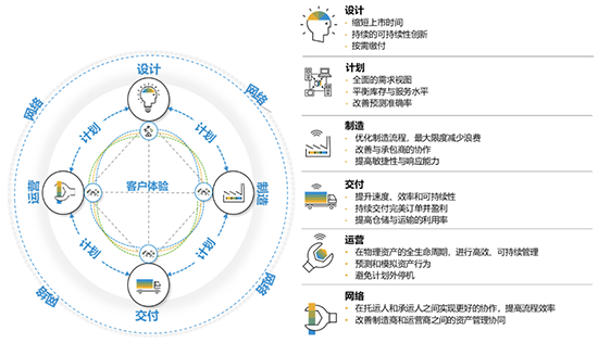 供应链中的四个流,供应链管理,企业供应链管理,供应链管理系统,SAP供应链管理系统,成熟的供应链管理系统,供应链管理系统推荐