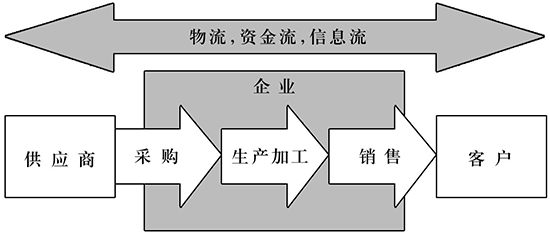 供应链中的四个流,供应链管理,企业供应链管理,供应链管理系统,SAP供应链管理系统,成熟的供应链管理系统,供应链管理系统推荐