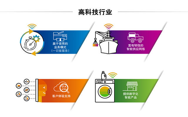 SAP高科技行业ERP,SAP电子行业解决方案,电子企业ERP,SAP代理商优德普,高新技术企业ERP,高科技企业数字化