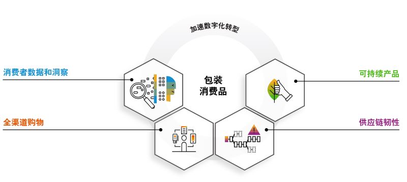 快消erp,快消ERP系统,快消行业ERP,ERP快消,消费品ERP软件,SAP系统