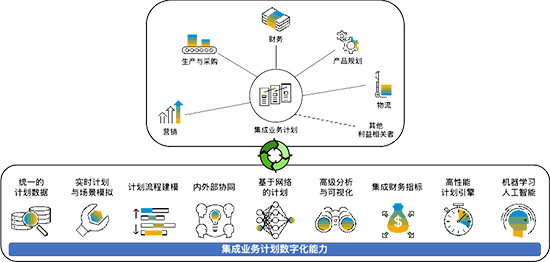 SAP集成业务计划,供应链数字化转型,供应链数字化,集成业务计划,SAP供应链数字化转型,实现供应链数字化转型,供应链数字化转型的关键路径