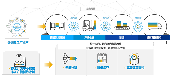 数字化供应链,供应链管理,打造韧性、敏捷的智慧供应链,SAP系统,SAP供应链管理,SAP数字化供应链
