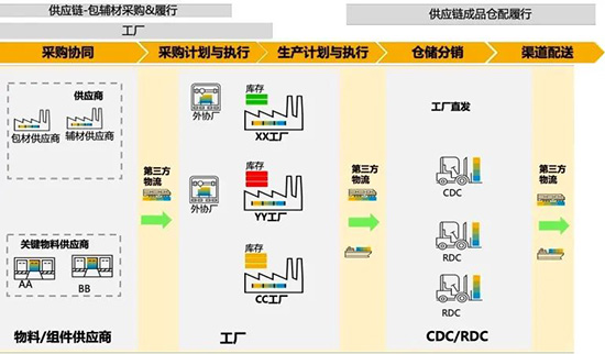 数字化供应链,供应链管理,打造韧性、敏捷的智慧供应链,SAP系统,SAP供应链管理,SAP数字化供应链