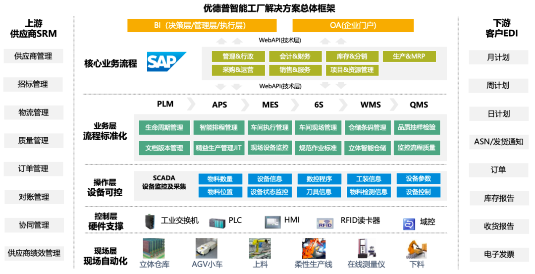 工厂车间全流程智能化解决方案,新质生产力,生产型ERP,生产型企业管理软件,生产管理软件,ERP,SAP生产型ERP,生产型企业ERP