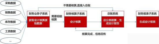 业财一体化,SAP业财一体化,向业财一体化进阶,企业财务体系,SAP企业财务体系,财务体系,SAP用数据驱动决策