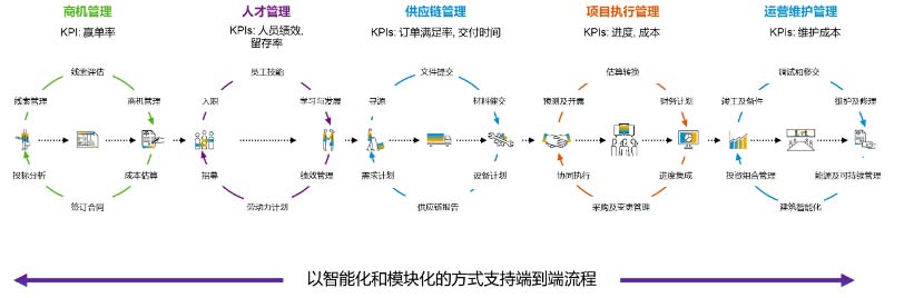 SAP解决方案,对外承包工程公司管理,SAP集成式软件包,SAP系统,SAP软件