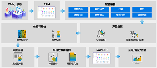 CRM,客户关系管理,CRM系统,CRM优势,什么是CRM,CRM客户关系管理,宁波CRM,CRM系统服务商,宁波CRM系统服务商