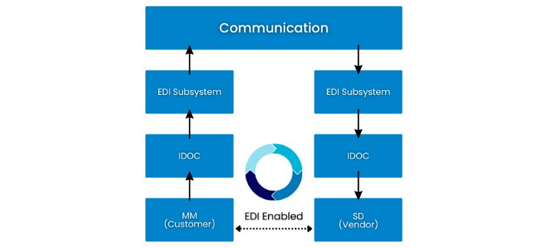 EDI,SAP EDI,汽配自动化 EDI,汽配ERP系统,SAP集成