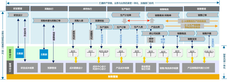 集团ERP,集团报表合并,SAP S/4HANA Cloud,集团化管理,集团财务核算,SAP系统