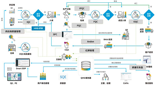 QMS,质量管理系统,QMS质量管理系统,QMS系统,优德普QMS质量管理系统,优德普系统,优德普QMS系统,智能制造系统