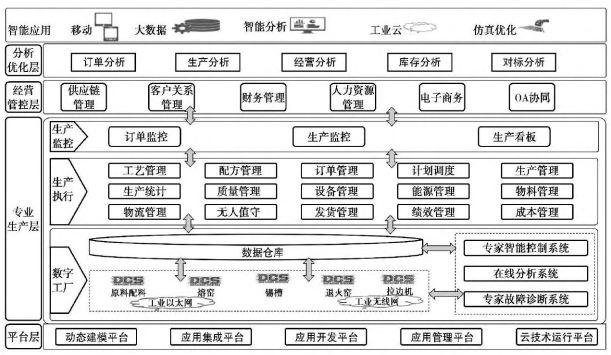 玻璃智能工厂建设,玻璃行业ERP,SAP智能制造解决方案,玻璃行业ERP系统,玻璃企业数字工厂