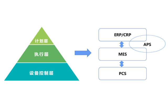 APS与MES数据集成,MES系统,MES系统推荐,MES推荐,制造执行MES系统,工业生产制造系统MES,优德普MES,APS系统