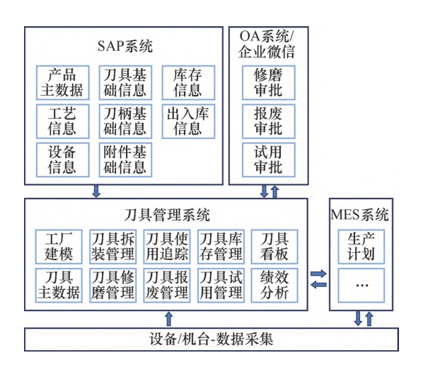 SAP,MES,发动机制造企业MES,刀具管理系统,MES刀具管理系统,SAP与MES,车间刀具管理