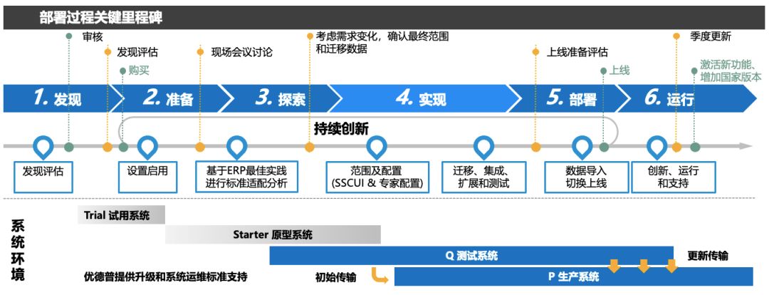 制造ERP管理系统,制造业ERP软件,制造业ERP实施商,ERP制造业实施,SAP ERP软件,SAP系统,ERP制造