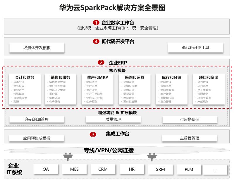 SparkPack,SparkPackERP,华为云ERP,华为象山数字经济促进中心,数字经济发展