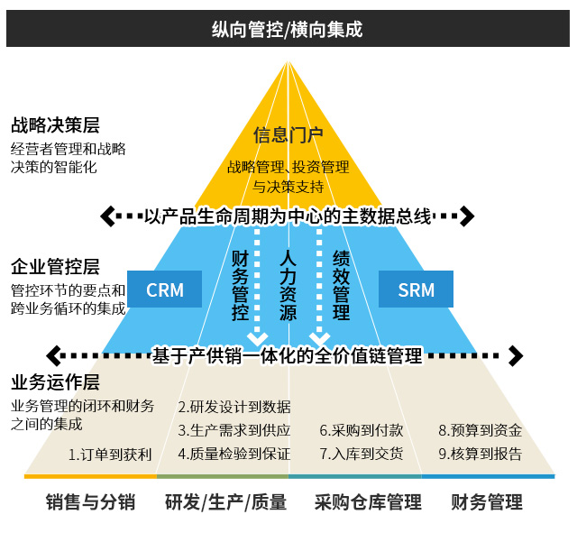 智能制造,SAP,企业数字工厂系统,智能制造解决方案,产购销财一体化数智管理平台,优德普生产型企业系统