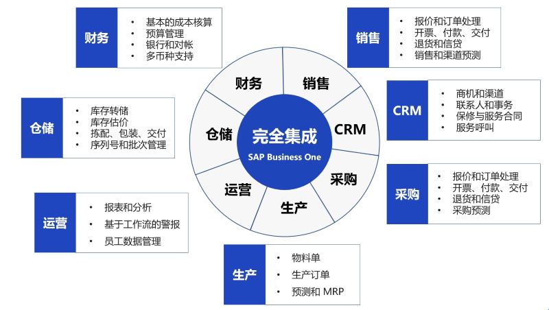 快消品行业ERP软件,优德普快消行业SAP解决方案,快消erp,快消ERP系统,快消行业ERP,ERP快消,消费品ERP软件,SAP系统