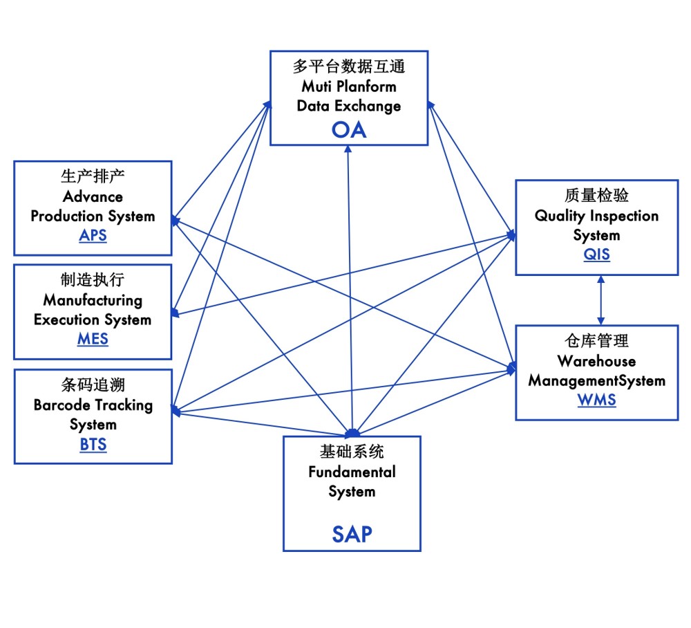 数字工厂,生产型ERP,智慧工厂,智能信息系统建设,ERP,SAP生产型ERP,生产型企业ERP,制造业数字工厂整体解决方案