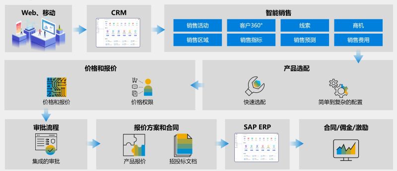 供应链管理系统,供应链管理,CRM,SRM,企业数字化供应链平台