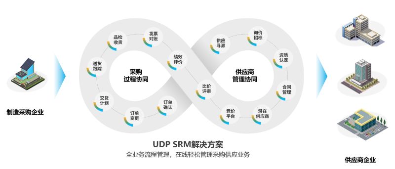供应链管理系统,供应链管理,CRM,SRM,企业数字化供应链平台