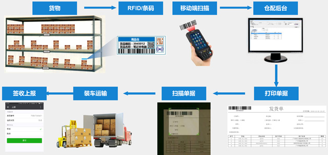 条码生产管理系统,erp仓管理系统,erp仓储物流管理系统,erp系统+条码应用,ERP+条码集成应用,条码管理系统