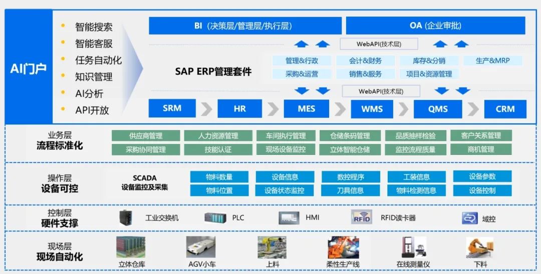 杭州数字工厂,生产型ERP,MES,WMS,ERP,数字化工厂软件解决方案,生产型企业ERP,ERP+MES+WMS一体化管理