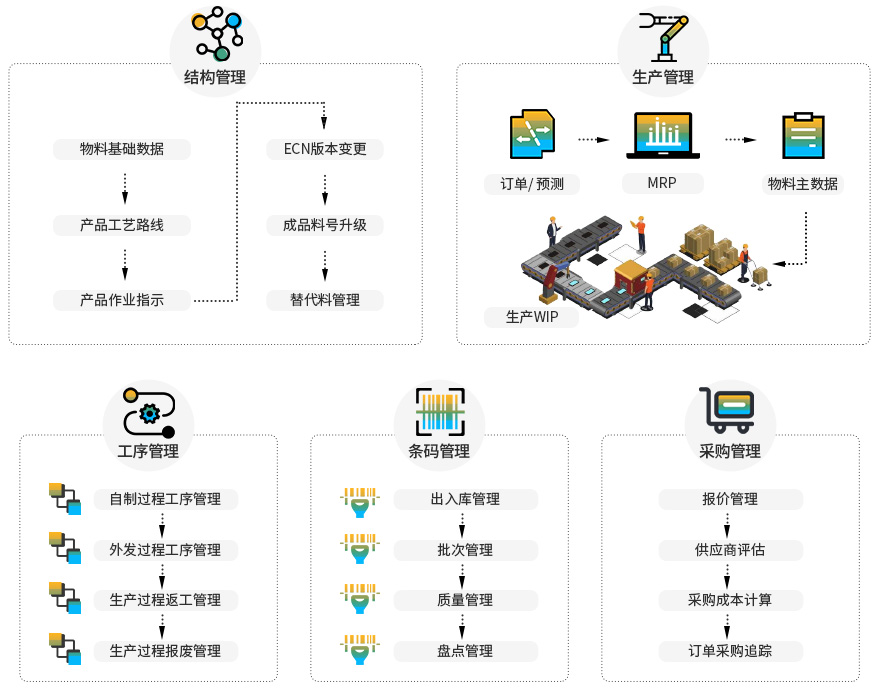 半导体生产erp,半导体ERP系统,半导体ERP,ERP半导体,SAP半导体,宁波半导体企业ERP,宁波SAP部署