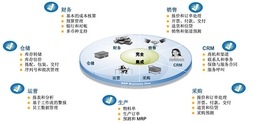 中小企业ERP软件,SAP B1,SAP软件,SAP B1管理软件,SAP Business One,SAP管理软件,SAP B one,企业SAP软件