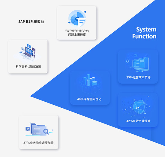 中小企业ERP软件,SAP B1,SAP软件,SAP B1管理软件,SAP Business One,SAP管理软件,SAP B one,企业SAP软件