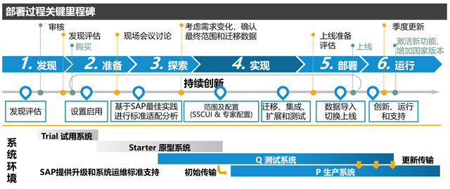 SAP企业管理软件,业财一体,SAP财务管理系统,业财一体化的ERP软件,SAP ERP,财务管理系统,ERP财务管理软件